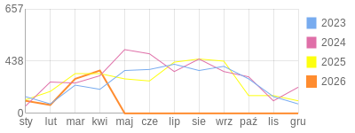 Wykres roczny blog rowerowy mallutky.bikestats.pl